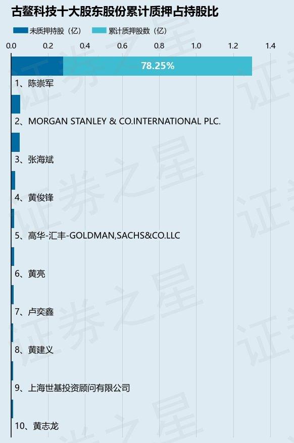 古鳌科技（300551）股东陈崇军质押832万股，占总股本2.45%