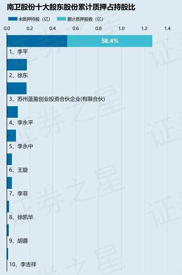 南卫股份（603880）股东李平质押4220万股，占总股本14.43%