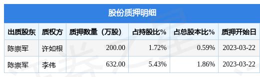 古鳌科技（300551）股东陈崇军质押832万股，占总股本2.45%