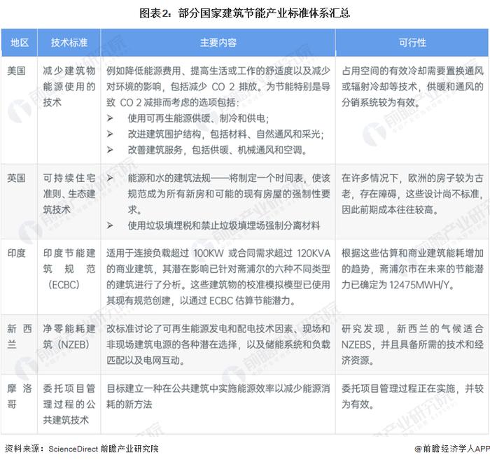 2023年全球建筑节能产业区域发展格局 欧洲地区主导市场【组图】