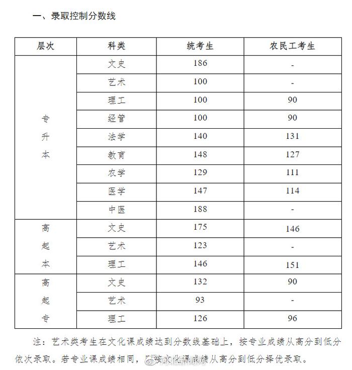 2022年河北省成人高校招生录取控制分数线和录取相关工作确定