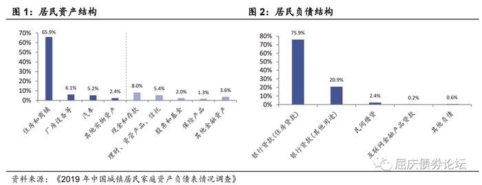 居民的潜力与束缚——资产负债表系列研究二（华创投顾部债券专题2023-3-23）