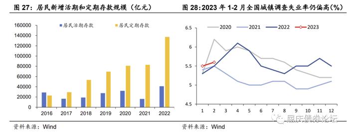 居民的潜力与束缚——资产负债表系列研究二（华创投顾部债券专题2023-3-23）