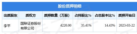 南卫股份（603880）股东李平质押4220万股，占总股本14.43%