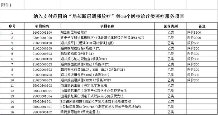 4月1日起这些医疗服务、医用耗材将纳入河北省基本医疗保险和工伤保险支付范围