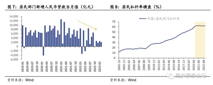 居民的潜力与束缚——资产负债表系列研究二（华创投顾部债券专题2023-3-23）