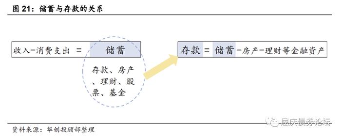 居民的潜力与束缚——资产负债表系列研究二（华创投顾部债券专题2023-3-23）