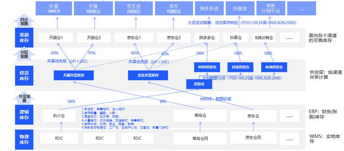 全渠道“一盘货”，消费品企业降本增效的主要手段