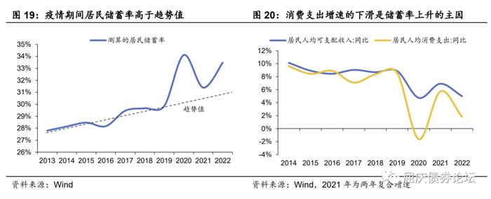 居民的潜力与束缚——资产负债表系列研究二（华创投顾部债券专题2023-3-23）