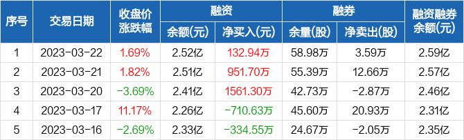 大富科技：连续3日融资净买入累计2645.93万元（03-22）