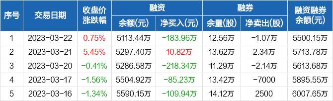 火星人：融资余额5113.44万元，创近一年新低（03-22）