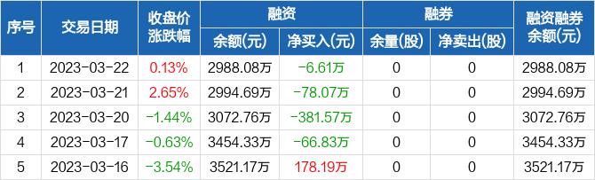 超越科技：融资余额2988.08万元，创近一年新低（03-22）