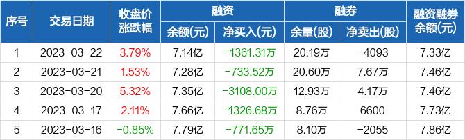 深南电路：融资余额7.14亿元，创近一年新低（03-22）