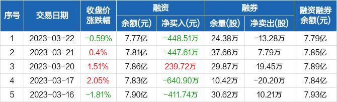 联创股份：融资余额7.77亿元，创近一年新低（03-22）