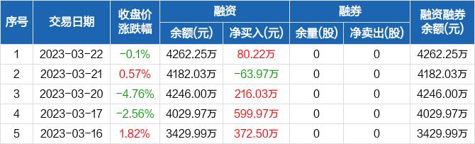 华人健康：融资净买入80.22万元，融资余额4262.25万元（03-22）