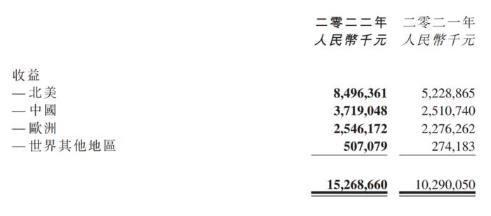 去年营收超152亿元，新冠项目贡献32亿 药明生物CEO陈智胜：今年新冠项目收益将显著下降