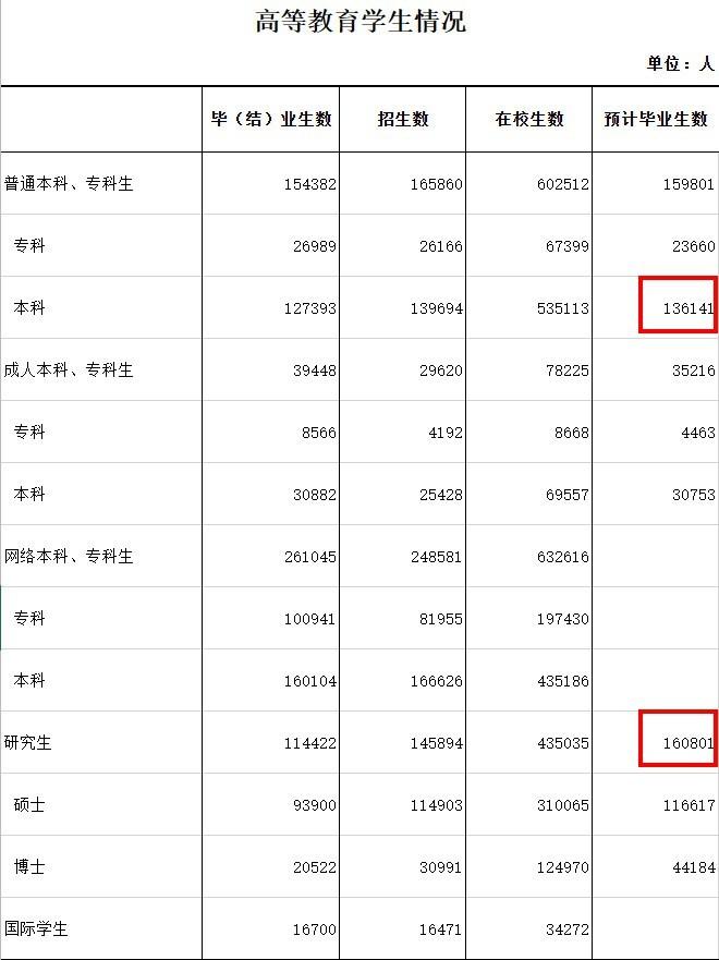 124.25万人！全国研究生人数又增加了！北京研究生毕业人数首超本科生，该如何面对？