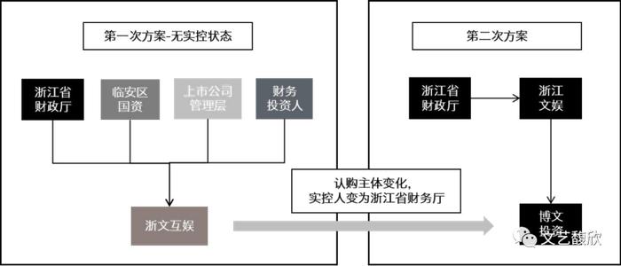 从锁价定增对象看上市公司收购主体的搭建