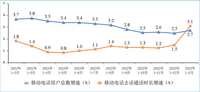 1—2月电信业务收入、总量同比分别增长7.9%和17.7%