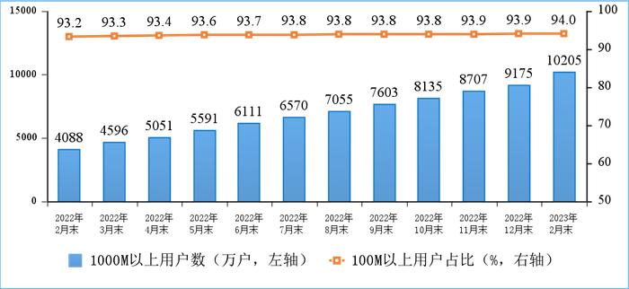 1—2月电信业务收入、总量同比分别增长7.9%和17.7%