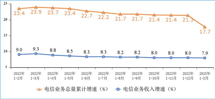 1—2月电信业务收入、总量同比分别增长7.9%和17.7%