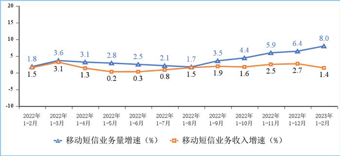 1—2月电信业务收入、总量同比分别增长7.9%和17.7%