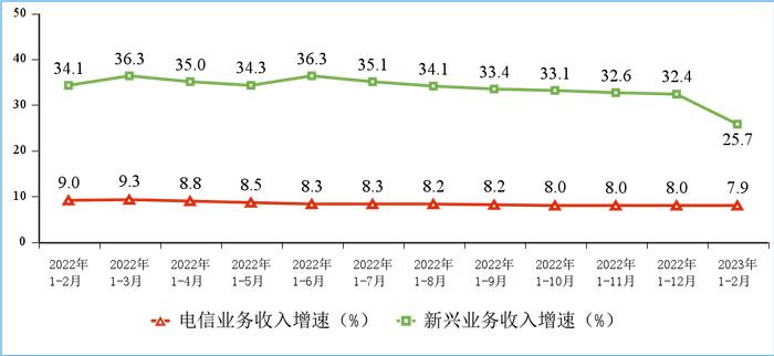 1—2月电信业务收入、总量同比分别增长7.9%和17.7%