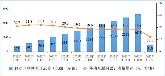 1—2月电信业务收入、总量同比分别增长7.9%和17.7%