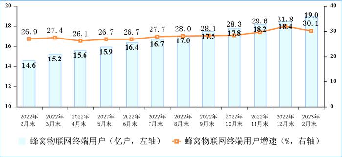 1—2月电信业务收入、总量同比分别增长7.9%和17.7%