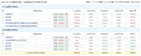 同花顺龙虎榜：机构净买入1亿元