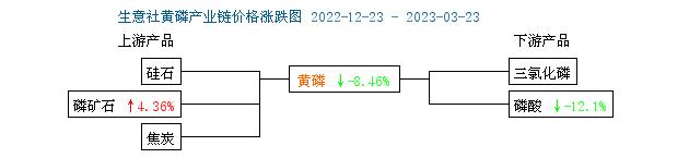 生意社：本周黄磷市场价格略有下调（3.16-3.23）