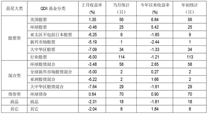 2月QDII月评 | 2月风险资产普遍下跌 QDII基金业绩承压