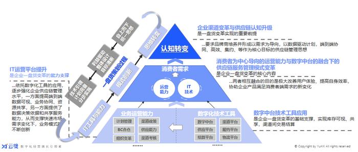 全渠道“一盘货”，消费品企业降本增效的主要手段