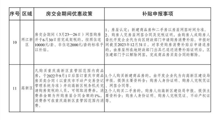 2023重庆春季房交会今日开幕 购房有哪些优惠政策 速看！