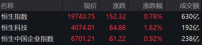 恒指半日涨0.78% 软件股拉升，金山软件涨逾11%