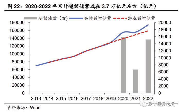 居民的潜力与束缚——资产负债表系列研究二（华创投顾部债券专题2023-3-23）