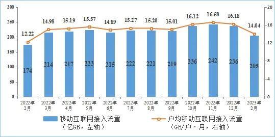 1—2月电信业务收入、总量同比分别增长7.9%和17.7%