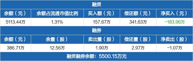 火星人：融资余额5113.44万元，创近一年新低（03-22）