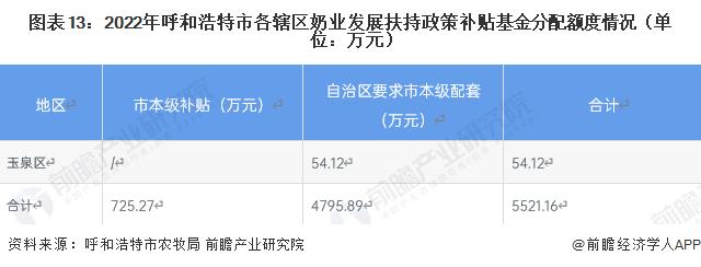 【建议收藏】重磅！2023年呼和浩特市奶业产业链全景图谱（附产业政策、产业链现状图谱、产业资源空间布局、产业链发展规划）