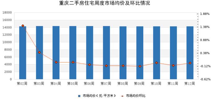 二手房反弹背后·重庆 | 挂牌量超19万套！热了2个月后，重庆二手房市场又降温了