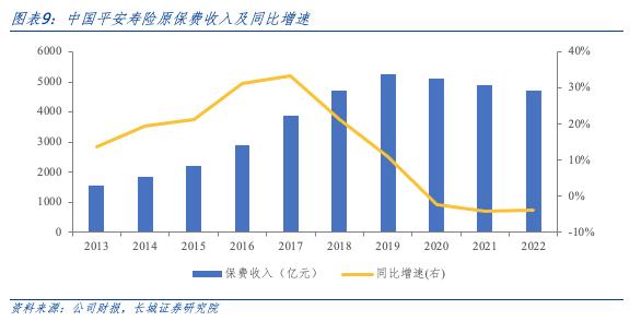 投资端承压，寿险改革曙光渐现——中国平安（601318.SH）2022年年度业绩报告点评