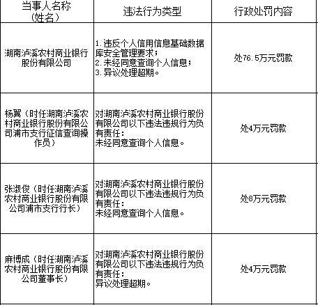 违规查询个人信息、异议处理超期，湖南泸溪农商行领央行76万元罚单，董事长也被罚了4万元