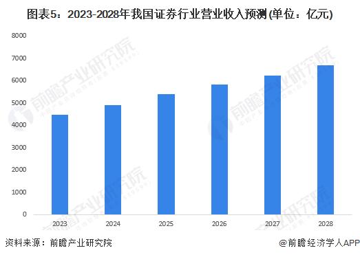 2023年中国证券行业市场现状及发展趋势分析 预计2028年证券行业营收将达6667亿元【组图】