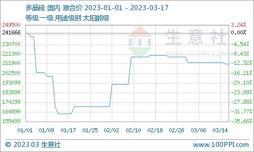 生意社：本周多晶硅料价格小幅下挫