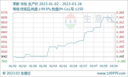生意社：本周苯酐市场价格走势下滑（3.18-3.24）