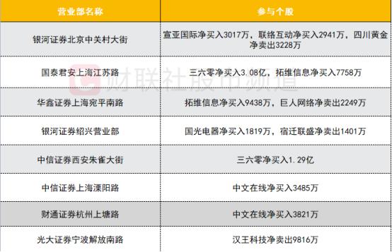 【数据看盘】多只ChatGPT概念股遭北向卖出 两大实力游资超4亿抢筹三六零