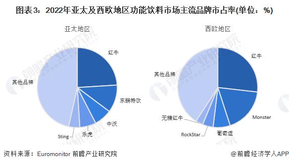 2023年亚太及西欧地区功能饮料市场对比 亚太市场体量大、西欧市场更成熟【组图】