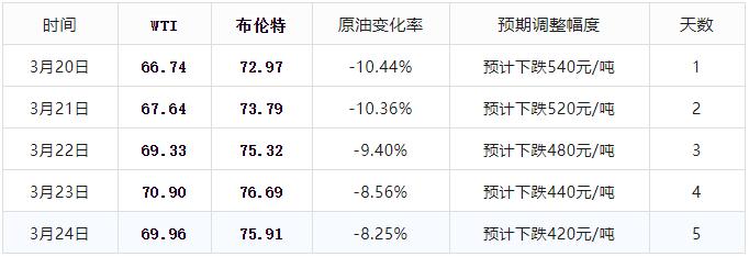 原油重新下跌，油价统计却“还在缩小”，今年第7次油价调整还能如愿大跌吗？