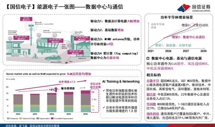 【国信电子】能源电子一张图-数据中心与通信