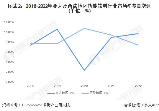 2023年亚太及西欧地区功能饮料市场对比 亚太市场体量大、西欧市场更成熟【组图】